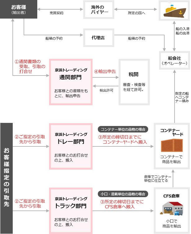 輸出の流れ