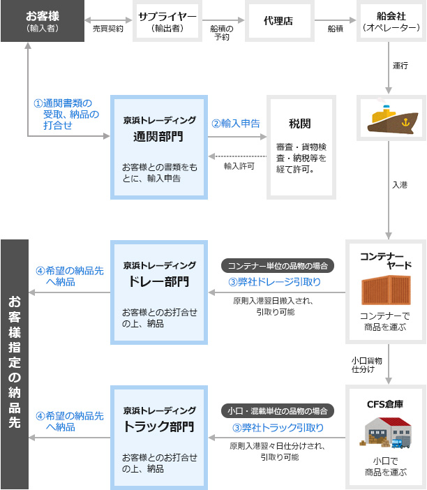 輸入の流れ